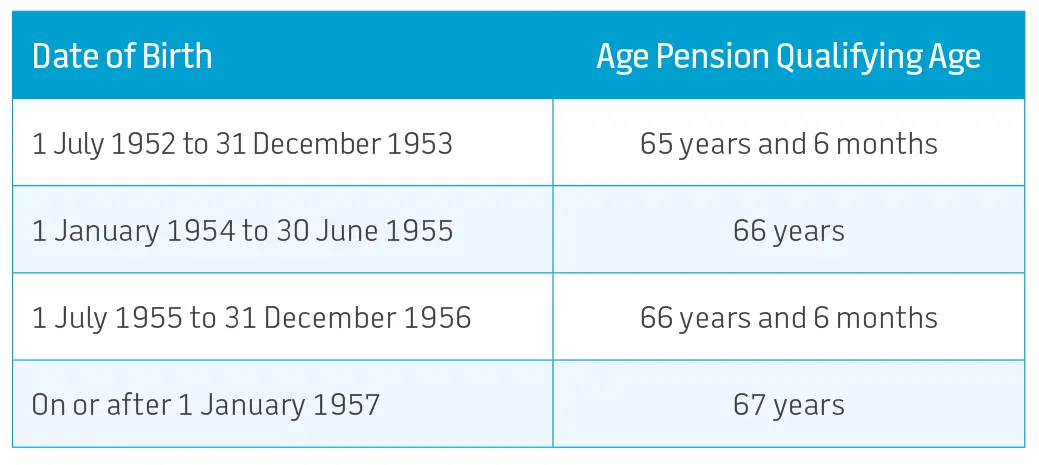 Tax free redundancy payments are aligned with the age pension qualifying age